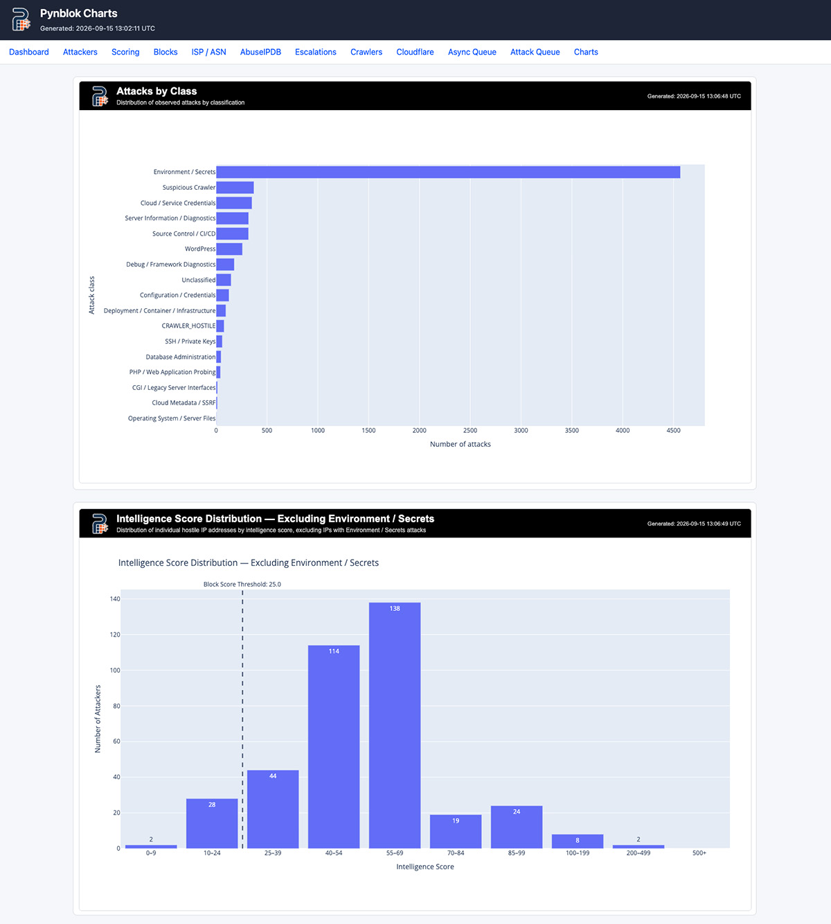 Pynblok Attacks by Class and intelligence score distribution
                excluding EV attacks which often dominate