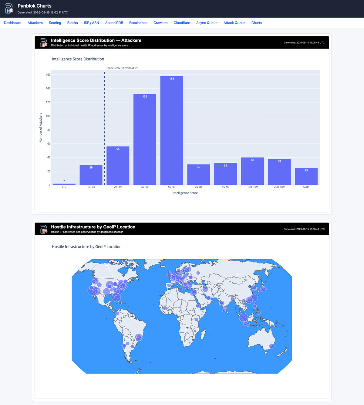 Pynblok intelligence score distribution and hostile infrastructure by geographic location