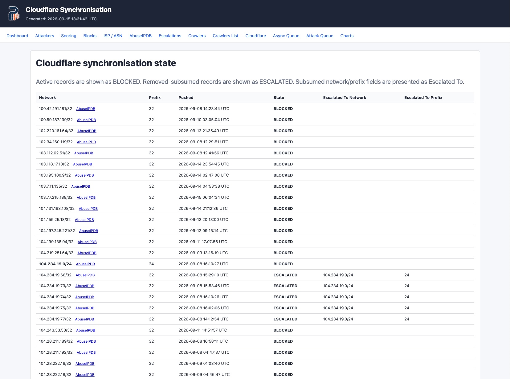 Pynblok Cloudflare synchronisation showing blocked and escalated IP networks