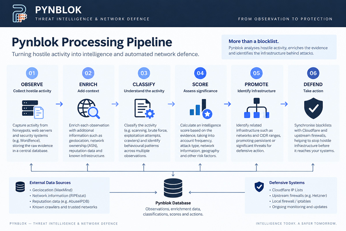 Pynblok processing pipeline from observation to automated network defence